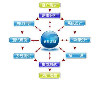 企業(yè)軟件定制開發(fā)的優(yōu)勢