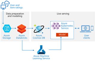 微軟開源項目 企業級可擴展推薦系統實踐指南
