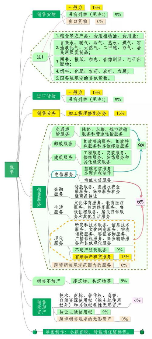 中國增值稅稅率與征收詳解 13%、9%、6%三檔稅率及勞務服務稅務處理
